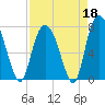 Port Wentworth tide chart for Saturday, April 18, 2026