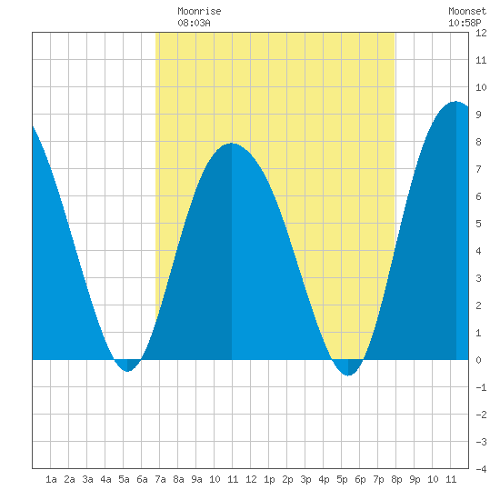 Port Wentworth tide chart for Sunday, April 19, 2026