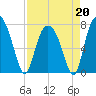 Port Wentworth tide chart for Monday, April 20, 2026