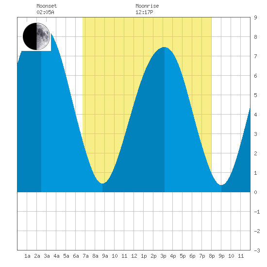 Port Wentworth tide chart for Thursday, April 23, 2026