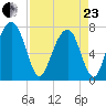 Port Wentworth tide chart for Thursday, April 23, 2026
