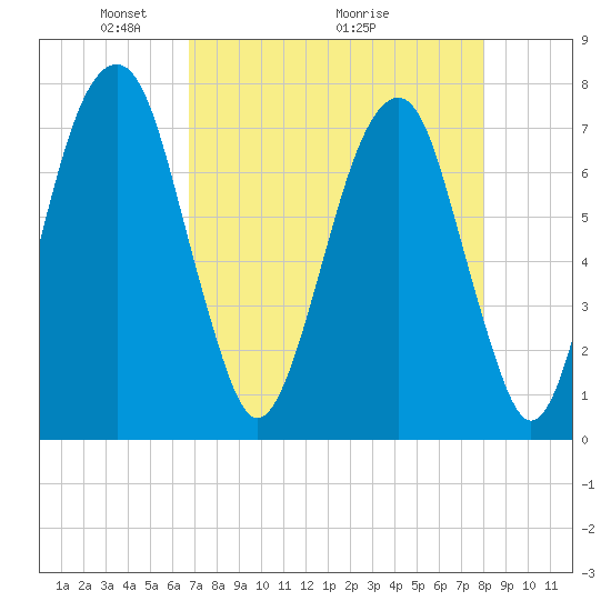 Port Wentworth tide chart for Friday, April 24, 2026