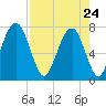 Port Wentworth tide chart for Friday, April 24, 2026