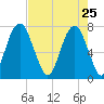 Port Wentworth tide chart for Saturday, April 25, 2026