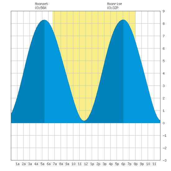 Port Wentworth tide chart for Sunday, April 26, 2026