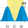 Port Wentworth tide chart for Monday, April 27, 2026