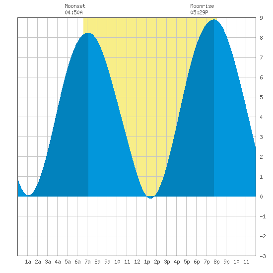 Port Wentworth tide chart for Tuesday, April 28, 2026
