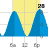 Port Wentworth tide chart for Tuesday, April 28, 2026