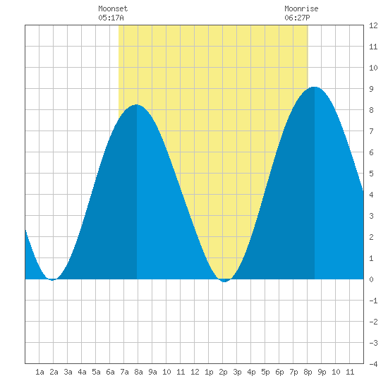 Port Wentworth tide chart for Wednesday, April 29, 2026