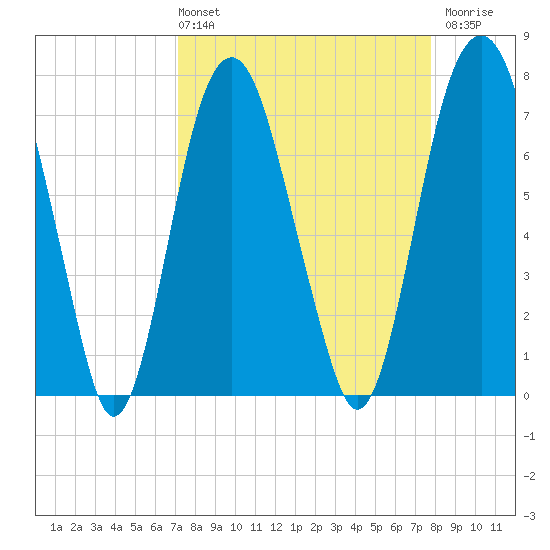 Port Wentworth tide chart for Thursday, April 2, 2026