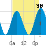 Port Wentworth tide chart for Thursday, April 30, 2026