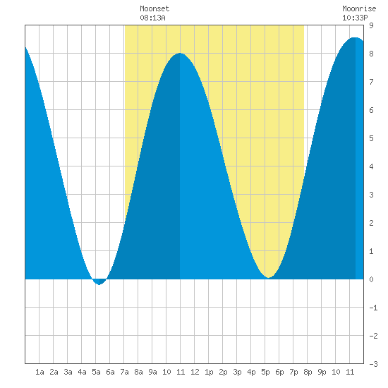 Port Wentworth tide chart for Saturday, April 4, 2026