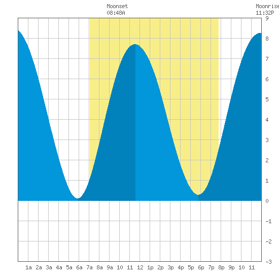 Port Wentworth tide chart for Sunday, April 5, 2026