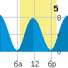 Port Wentworth tide chart for Sunday, April 5, 2026