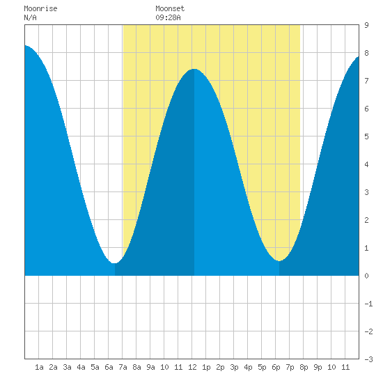 Port Wentworth tide chart for Monday, April 6, 2026
