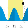 Port Wentworth tide chart for Monday, April 6, 2026