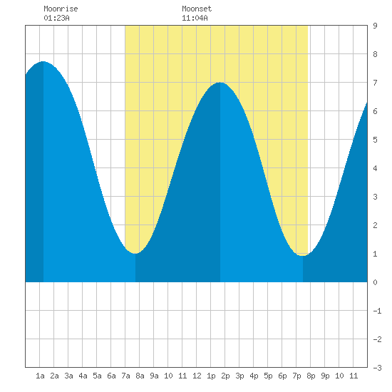 Port Wentworth tide chart for Wednesday, April 8, 2026