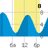 Port Wentworth tide chart for Wednesday, April 8, 2026
