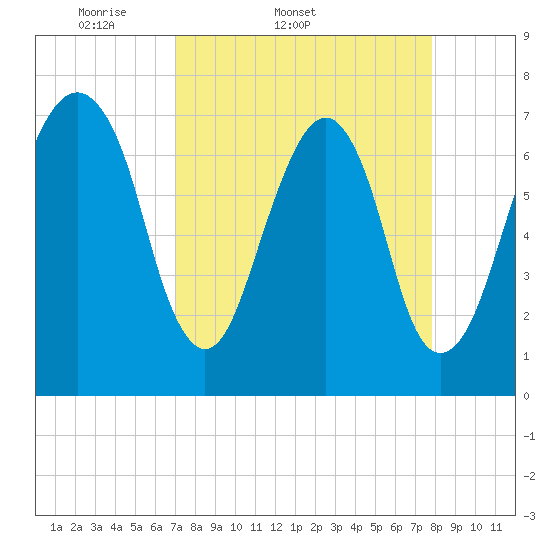 Port Wentworth tide chart for Thursday, April 9, 2026