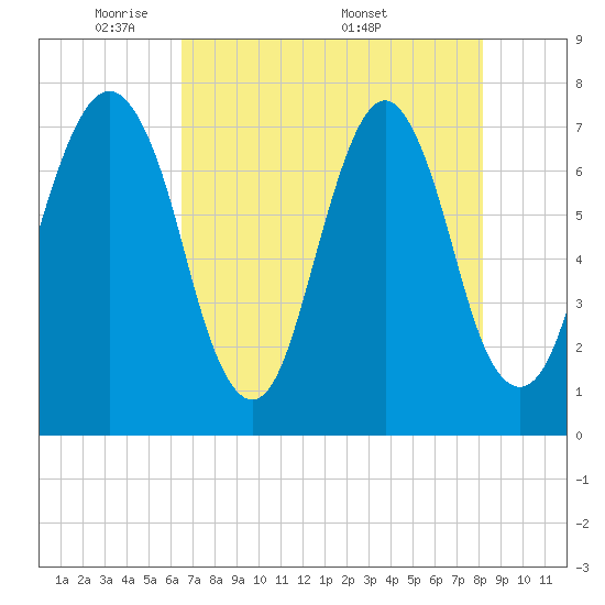 Port Wentworth tide chart for Sunday, May 10, 2026