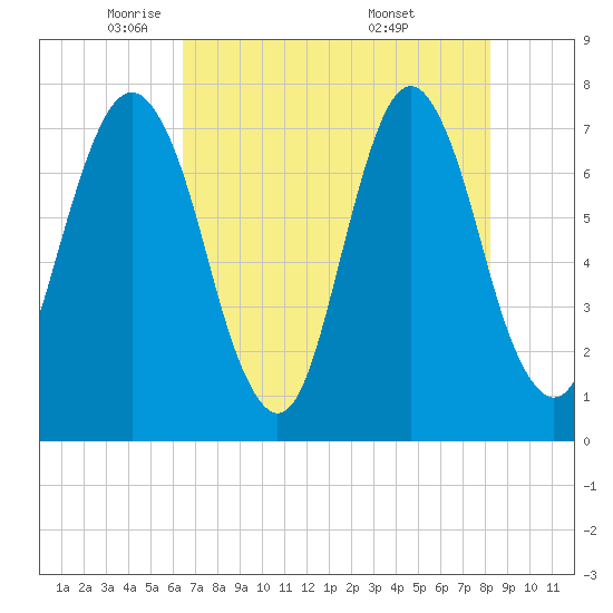 Port Wentworth tide chart for Monday, May 11, 2026