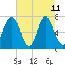 Port Wentworth tide chart for Monday, May 11, 2026