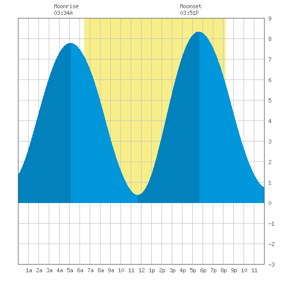 Port Wentworth tide chart for Tuesday, May 12, 2026