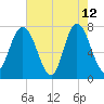 Port Wentworth tide chart for Tuesday, May 12, 2026