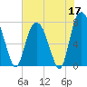 Port Wentworth tide chart for Sunday, May 17, 2026