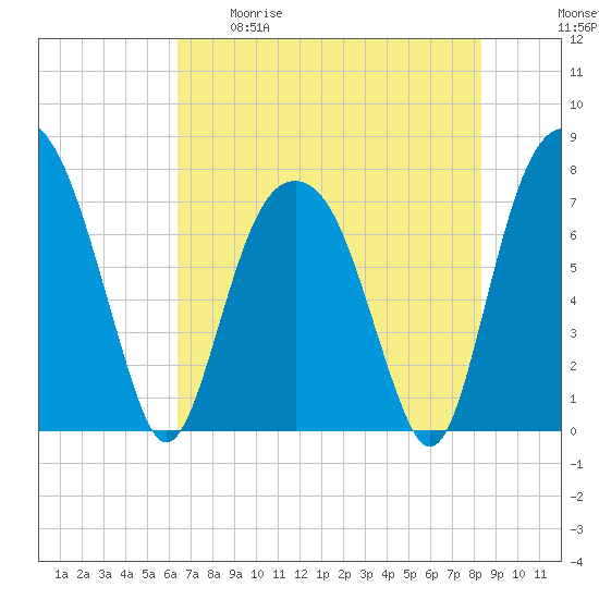 Port Wentworth tide chart for Tuesday, May 19, 2026