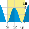 Port Wentworth tide chart for Tuesday, May 19, 2026