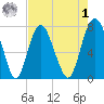 Port Wentworth tide chart for Friday, May 1, 2026