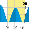 Port Wentworth tide chart for Wednesday, May 20, 2026