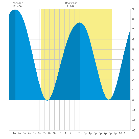 Port Wentworth tide chart for Thursday, May 21, 2026