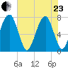 Port Wentworth tide chart for Saturday, May 23, 2026