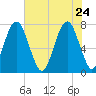 Port Wentworth tide chart for Sunday, May 24, 2026