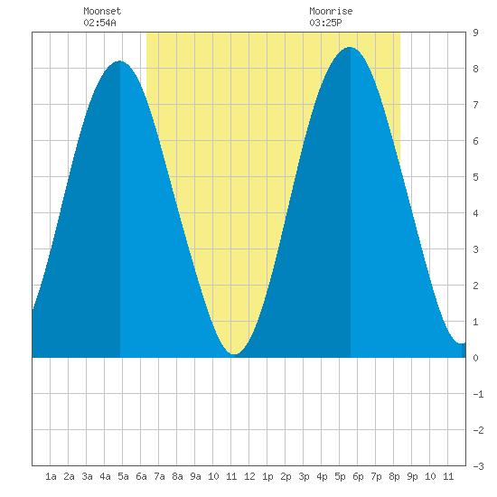 Port Wentworth tide chart for Monday, May 25, 2026