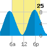 Port Wentworth tide chart for Monday, May 25, 2026