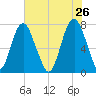 Port Wentworth tide chart for Tuesday, May 26, 2026