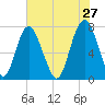 Port Wentworth tide chart for Wednesday, May 27, 2026