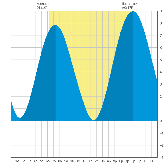 Port Wentworth tide chart for Thursday, May 28, 2026