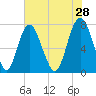 Port Wentworth tide chart for Thursday, May 28, 2026