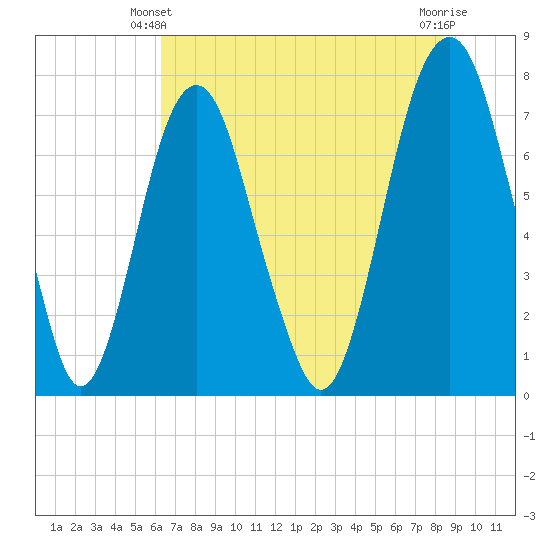 Port Wentworth tide chart for Friday, May 29, 2026