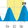 Port Wentworth tide chart for Friday, May 29, 2026