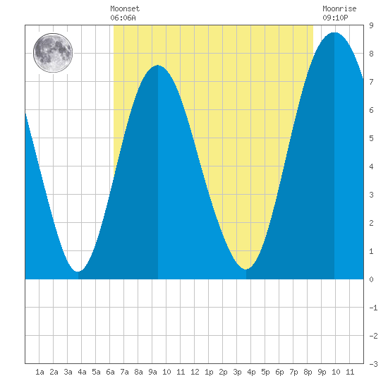Port Wentworth tide chart for Sunday, May 31, 2026
