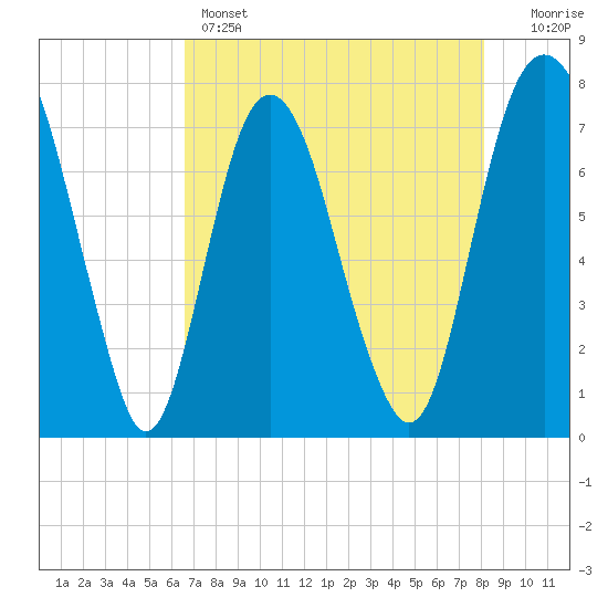 Port Wentworth tide chart for Sunday, May 3, 2026