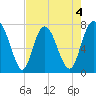 Port Wentworth tide chart for Monday, May 4, 2026