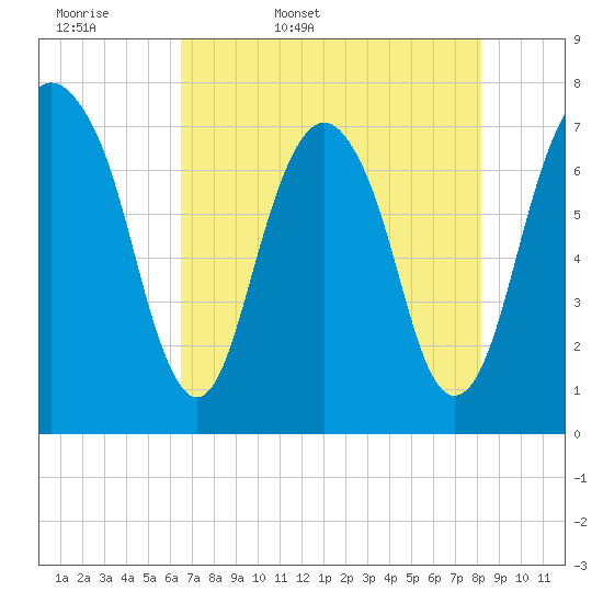 Port Wentworth tide chart for Thursday, May 7, 2026