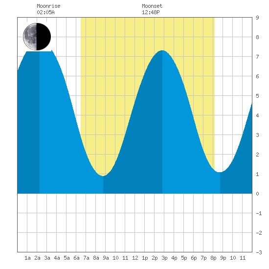Port Wentworth tide chart for Saturday, May 9, 2026