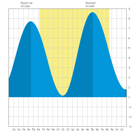 Port Wentworth tide chart for Wednesday, June 10, 2026